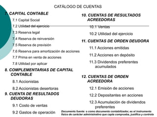 CATÁLOGO DE CUENTAS
7. CAPITAL CONTABLE
7.1 Capital Social
7.2 Utilidad del ejercicio
7.3 Reserva legal
7.4 Reserva de reinversión
7.5 Reserva de previsión
7.6 Reserva para amortización de acciones
7.7 Prima en venta de acciones
7.8 Utilidad por aplicar
8. COMPLEMENTARIAS DE CAPITAL
CONTABLE
8.1 Accionistas
8.2 Accionistas desertoras
9. CUENTA DE RESULTADOS
DEUDORAS
9.1 Costo de ventas
9.2 Gastos de operación
10. CUENTAS DE RESULTADOS
ACREEDORAS
10.1 Ventas
10.2 Utilidad del ejercicio
11. CUENTAS DE ORDEN DEUDORA
11.1 Acciones emitidas
11.2 Acciones en depósito
11.3 Dividendos preferentes
acumulados
12. CUENTAS DE ORDEN
ACREEDORA
12.1 Emisión de acciones
12.2 Depositantes en acciones
12.3 Acumulación de dividendos
preferentes
Documento fuente: o como documento contabilizador, es el instrumento
físico de carácter administrativo que capta comprueba, justifica y controla
 
