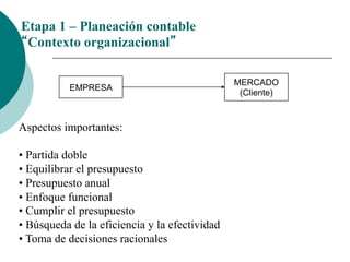 Etapa 1 – Planeación contable
“Contexto organizacional”
EMPRESA
MERCADO
(Cliente)
Aspectos importantes:
• Partida doble
• Equilibrar el presupuesto
• Presupuesto anual
• Enfoque funcional
• Cumplir el presupuesto
• Búsqueda de la eficiencia y la efectividad
• Toma de decisiones racionales
 