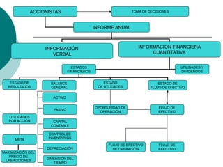 ACCIONISTAS
INFORME ANUAL
INFORMACIÓN
VERBAL
INFORMACIÓN FINANCIERA
CUANTITATIVA
UTILIDADES Y
DIVIDENDOS
ESTADOS
FINANCIEROS
ESTADO DE
RESULTADOS
BALANCE
GENERAL
ESTADO
DE UTLIDADES
ESTADO DE
FLUJO DE EFECTIVO
UTILIDADES
POR ACCIÓN
META
MAXIMIZACIÓN DEL
PRECIO DE
LAS ACCIONES
CAPITAL
CONTABLE
CONTROL DE
INVENTARIOS
DEPRECIACIÓN
PASIVO
DIMENSIÓN DEL
TIEMPO
ACTIVO
OPORTUNIDAD DE
OPERACIÓN
FLUJO DE
EFECTIVO
FLUJO DE EFECTIVO
DE OPERACIÓN
FLUJO DE
EFECTIVO
TOMA DE DECISIONES
 