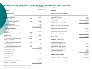 Estado financiero que muestra activo, pasivo y capital en una fecha específica
ACTIVO PASIVO
Activos Circulantes Pasivo a corto plazo (circulante)
Efectivo en caja y bancos $5,100 Cuentas por pagar $1,800
Inversiones temporales 14000 Documentos por pagar 1000
Cuentas por cobrar 2200 Intereses por pagar 1200
ISR por pagar 850
200 2000
Documentos por cobrar 200 Total de pasivos a corto plazo $4,850
Almacén de materiales 1800
Gastos pagados por adelantado 200 Pasivo a largo plazo (no circulante)
Total de activo circulantes $23,300
Activos no circulantes Obligaciones en circulación 1987 $1,150
Activos fijos Hipoteca por pagar 3000
Terrenos $10,000 Préstamo bancario a largo plazo 8500
Edificios 5000
1000 Total de Pasivo a largo plazo $12,650
Edificio neto 4000
Planta y equipo 11000 Pasivo Total 17500
6000
Planta y equipo neto 5000 CAPITAL CONTABLE
Herramientas 1000
250 Capital Social preferente $0.1
Herramientas neto 750 Valor nominal 5000 acciones $500
Vehículo de transporte 4000 Capital Social común $0.25
1000 Valor nominal 20000 acciones 5000
Vehículo de transporte neto 3000 Prima en venta de acciones
Total de activos fijos $22,750 (respecto a acciones comúnes) 3150
Actualización del capital 3500
Cargos diferidos Utilidades retenidas 18000
Gastos operativos 600
Totsl de capital contable $30,150
Activos intangibles
Franquicia TOTAL PASIVO Y CAPITAL $47,650
1000
Total de activos no circulantes 24350
TOTAL DE ACTIVOS $47,650
* Ya incluye la actualización por efectos de la inflación
Nota: Este balance general corresponde a una empresa de servicios
menos ,Depreciación acumulada
menos ,Estimación por
cuentas incobrables
menos ,Depreciación acumulada
menos ,Depreciación acumulada
Teleimagen S.A.
Estado de situación financiera al 31 de marzo de 1999
(miles de pesos)
menos ,Depreciación acumulada
 