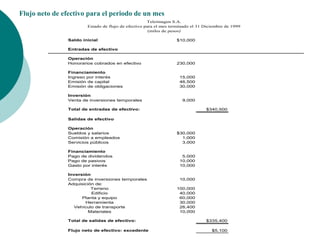 Flujo neto de efectivo para el periodo de un mes
Saldo inicial $10,000
Entradas de efectivo
Operación
Honorarios cobrados en efectivo 230,000
Financiamiento
Ingreso por interés 15,000
Emisión de capital 46,500
Emisión de obligaciones 30,000
Inversión
Venta de inversiones temporales 9,000
Total de entradas de efectivo: $340,500
Salidas de efectivo
Operación
Sueldos y salarios $30,000
Comisión a empleados 1,000
Servicios públicos 3,000
Financiamiento
Pago de dividendos 5,000
Pago de pasivos 10,000
Gasto por interés 10,000
Inversión
Compra de inversiones temporales 10,000
Adquisición de:
100,000
40,000
60,000
30,000
26,400
10,000
Total de salidas de efectivo: $335,400
Flujo neto de efectivo: excedente $5,100
Terreno
Edificio
Planta y equipo
Herramienta
Vehículo de transporte
Materiales
Teleimagen S.A.
Estado de flujo de efectivo para el mes terminado el 31 Diciembre de 1999
(miles de pesos)
 