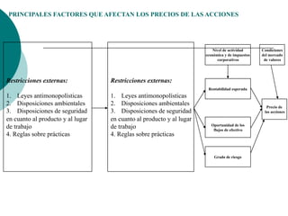PRINCIPALES FACTORES QUE AFECTAN LOS PRECIOS DE LAS ACCIONES
Restricciones externas:
1.  Leyes antimonopolísticas
2.  Disposiciones ambientales
3.  Disposiciones de seguridad
en cuanto al producto y al lugar
de trabajo
4. Reglas sobre prácticas
Restricciones externas:
1.  Leyes antimonopolísticas
2.  Disposiciones ambientales
3.  Disposiciones de seguridad
en cuanto al producto y al lugar
de trabajo
4. Reglas sobre prácticas
Nivel de actividad
económica y de impuestos
corporativos
Rentabilidad esperada
Oportunidad de los
flujos de efectivo
Grado de riesgo
Condiciones
del mercado
de valores
Precio de
las acciones
 