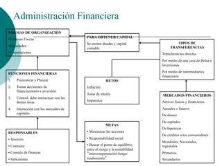 Administración Financiera
FORMAS DE ORGANIZACIÓN
• Personas Físicas
• Sociedades
• Corporaciones
FUNCIONES FINANCIERAS
1.  Pronosticar y Planear
2.  Tomar decisiones de
financiamiento e inversión
3.  Control; debe interactuar con las
demás áreas
4.  Interacción con los mercados de
capitales
RESPONSABLES
• Tesorero
• Contralor
• Comités de finanzas
• Subcomités
PARA OBTENER CAPITAL
Se emiten deudas y capital
contable
RETOS
Inflación
Tasas de interés
Impuestos
METAS
• Maximizar las acciones
• Responsabilidad social
• Buscar el punto de equilibrio
entre el riesgo y la rentabilidad
“intercompensación riesgo/
rendimiento”
TIPOS DE
TRANSFERENCIAS
Transferencias directas
Por medio de una casa de Bolsa e
Inversiones
Por medio de intermediarios
financieros
MERCADOS FINANCIEROS
Activos físicos y financieros
Actuales o futuros
De dinero
De capitales
De hipotecas
De créditos a los consumidores
Mundiales, Nacionales,
regionales
Primarios
Secundarios
 