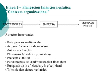 Etapa 2 – Planeación financiera estática
“Contexto organizacional”
Aspectos importantes:
• Presupuestos multianuales
• Asignación estática de recursos
• Análisis de brechas
• Planeación basada en pronósticos
• Predecir el futuro
• Fundamentos de la administración financiera
• Búsqueda de la eficiencia y la efectividad
• Toma de decisiones racionales
EMPRESA
MERCADO
(Cliente)
PROVEEDORES
 
