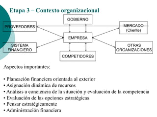 Etapa 3 – Contexto organizacional
Aspectos importantes:
• Planeación financiera orientada al exterior
• Asignación dinámica de recursos
• Análisis a conciencia de la situación y evaluación de la competencia
• Evaluación de las opciones estratégicas
• Pensar estratégicamente
• Administración financiera
EMPRESA
MERCADO
(Cliente)
PROVEEDORES
SISTEMA
FINANCIERO
OTRAS
ORGANIZACIONES
COMPETIDORES
GOBIERNO
 