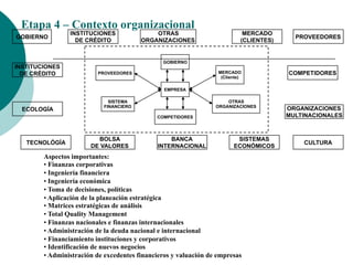 Etapa 4 – Contexto organizacional
Aspectos importantes:
• Finanzas corporativas
• Ingeniería financiera
• Ingeniería económica
• Toma de decisiones, políticas
• Aplicación de la planeación estratégica
• Matrices estratégicas de análisis
• Total Quality Management
• Finanzas nacionales e finanzas internacionales
• Administración de la deuda nacional e internacional
• Financiamiento instituciones y corporativos
• Identificación de nuevos negocios
• Administración de excedentes financieros y valuación de empresas
EMPRESA
MERCADO
(Cliente)
PROVEEDORES
SISTEMA
FINANCIERO
OTRAS
ORGANIZACIONES
COMPETIDORES
GOBIERNO
GOBIERNO
INSTITUCIONES
DE CRÉDITO
OTRAS
ORGANIZACIONES
MERCADO
(CLIENTES)
PROVEEDORES
INSTITUCIONES
DE CRÉDITO
ECOLOGÍA
TECNOLÓGÍA
BOLSA
DE VALORES
BANCA
INTERNACIONAL
SISTEMAS
ECONÓMICOS
CULTURA
ORGANIZACIONES
MULTINACIONALES
COMPETIDORES
 