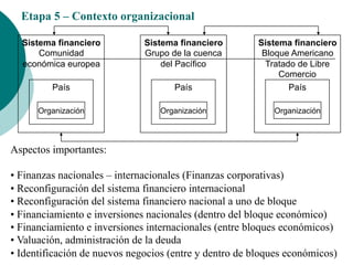 Etapa 5 – Contexto organizacional
Aspectos importantes:
• Finanzas nacionales – internacionales (Finanzas corporativas)
• Reconfiguración del sistema financiero internacional
• Reconfiguración del sistema financiero nacional a uno de bloque
• Financiamiento e inversiones nacionales (dentro del bloque económico)
• Financiamiento e inversiones internacionales (entre bloques económicos)
• Valuación, administración de la deuda
• Identificación de nuevos negocios (entre y dentro de bloques económicos)
Sistema financiero
Comunidad
económica europea
País
Organización
Sistema financiero
Grupo de la cuenca
del Pacífico
País
Organización
Sistema financiero
Bloque Americano
Tratado de Libre
Comercio
País
Organización
 