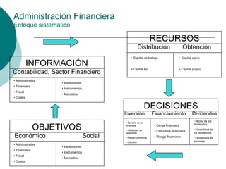 Administración Financiera
Enfoque sistemático
INFORMACIÓN
Contabilidad, Sector Financiero
• Administrativa
• Financiera
• Fiscal
• Costos
• Instituciones
• Instrumentos
• Mercados
RECURSOS
Distribución Obtención
• Capital de trabajo
• Capital fijo
• Capital ajeno
• Capital propio
OBJETIVOS
Económico Social
• Administrativa
• Financiera
• Fiscal
• Costos
• Instituciones
• Instrumentos
• Mercados
DECISIONES
Inversión Financiamiento Dividendos
• Tamaño de la
empresa
• Utilidades de
operación
• Riesgo comercial
• Liquidez
• Carga financiera
• Estructura financiera
• Riesgo financiero
• Monto de los
dividendos
• Estabilidad de
los dividendos
• Dividendos en
acciones
 