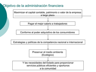 Objetivo de la administración financiera
Maximizar el capital contable, patrimonio o valor de la empresa
a largo plazo
Pagar el mejor salario a trabajadores
Conforme al poder adquisitivo de los consumidores
Estrategias y políticas de la competencia nacional e internacional
Preservar el medio ambiente
(Ecológico)
Y las necesidades del Estado para proporcionar
servicios públicos eficientes y oportunos
a la comunidad
 