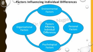 Factors Influencing Individual Differences
Factors
Affecting
Individual
Differences
Environmental
Factors
Personal
Factors
Psychological
Factors
Organizational
Factors
 