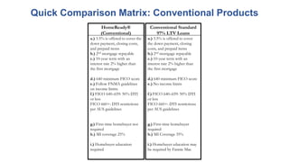 Conventional Standard
97% LTV Loans
a.) 3.5% is offered to cover
the down payment, closing
costs, and prepaid items
b.) 2nd mortgage repayable
c.) 10-year term with an
interest rate 2% higher than
the first mortgage
d.) 640 minimum FICO score
e.) No income limits
f.) FICO 640–659: 50% DTI
or less
FICO 660+: DTI restrictions
per AUS guidelines
g.) First-time homebuyer
required
h.) MI Coverage 35%
i.) Homebuyer education may
be required by Fannie Mae
HomeReady®️
(Conventional)
a.) 3.5% is offered to cover the
down payment, closing costs,
and prepaid items
b.) 2nd mortgage repayable
c.) 10-year term with an
interest rate 2% higher than
the first mortgage
d.) 640 minimum FICO score
e.) Follow FNMA guidelines
on income limits.
f.) FICO 640–659: 50% DTI
or less
FICO 660+: DTI restrictions
per AUS guidelines
g.) First-time homebuyer not
required
h.) MI coverage 25%
i.) Homebuyer education
required
Quick Comparison Matrix: Conventional Products
 