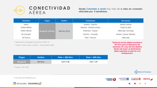 8
* Fuente: OAG. Rutas y Tarifas, ProColombia 2020
C O N E C T I V I D A D
A É R E A
A e r o l í n e a s :
Desde Colombia a Israel hay más de 6 rutas en conexión
ofrecidas por 5 aerolíneas.
Aerolínea Origen Destino Conexiones Frecuencia
Iberia
Bogotá (BOG) Tel Aviv (TLV)
Madrid – España Martes, jueves
United Airlines Newark – Estados Unidos Todos los días
Turkish Airlines Estambul– Turquía Miércoles, Domingo
Air Canada Toronto – Canadá Martes, Jueves, Sábado
Air France París - Francia Miércoles
* Operación restringida coyuntura COVID-19
Origen Destino Flete + 300 Kilos Flete + 500 kilos
Bogotá Tel Aviv USD 9,38 USD 7,69
* Fuente: IATA TACT
* Información Referencial.
Todos los envíos deben enviarse a
Tel Aviv para el despacho de
aduanas. En caso de otro destino
dentro de Israel, el destinatario
debe organizar el reenvío con
anticipación.
 