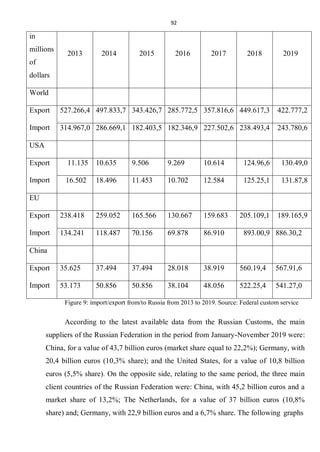 92
in
millions
of
dollars
2013 2014 2015 2016 2017 2018 2019
World
Export
Import
527.266,4 497.833,7 343.426,7 285.772,5 357.816,6 449.617,3 422.777,2
314.967,0 286.669,1 182.403,5 182.346,9 227.502,6 238.493,4 243.780,6
USA
Export
Import
11.135 10.635 9.506 9.269 10.614 124.96,6 130.49,0
16.502 18.496 11.453 10.702 12.584 125.25,1 131.87,8
EU
Export
Import
238.418 259.052 165.566 130.667 159.683 205.109,1 189.165,9
134.241 118.487 70.156 69.878 86.910 893.00,9 886.30,2
China
Export
Import
35.625 37.494 37.494 28.018 38.919 560.19,4 567.91,6
53.173 50.856 50.856 38.104 48.056 522.25,4 541.27,0
Figure 9: import/export from/to Russia from 2013 to 2019. Source: Federal custom service
According to the latest available data from the Russian Customs, the main
suppliers of the Russian Federation in the period from January-November 2019 were:
China, for a value of 43,7 billion euros (market share equal to 22,2%); Germany, with
20,4 billion euros (10,3% share); and the United States, for a value of 10,8 billion
euros (5,5% share). On the opposite side, relating to the same period, the three main
client countries of the Russian Federation were: China, with 45,2 billion euros and a
market share of 13,2%; The Netherlands, for a value of 37 billion euros (10,8%
share) and; Germany, with 22,9 billion euros and a 6,7% share. The following graphs
 