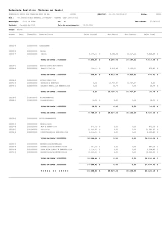 Balancete Analítico (Valores em Reais)
SINDICATO UNICO DOS TRAB EM EDUC DE MG                              (0039)                     CNPJ/CPF: 65.139.743/0014-07                Folha:             00002

End.:      AV. BARAO DO RIO BRANCO, 2679SL507--CENTRO - CEP: 36010-012

Município:     JUIZ DE FORA                            UF:   MG                                                                       Emitido em:     27/04/2012

Período:     Janeiro de 2012                           Data do encerramento:   31/01/2012

Grupo:    ATIVO

Acesso      Terc.   Classific.   Nome da Conta                                 Saldo Inicial            Mov.Débito       Mov.Crédito          Saldo Final




10002-8             1100000000   CIRCULANTE

10003-2             1101000000   CAIXA
10004-7             1101010000    CAIXA                                             8.375,44 D            9.285,06            10.147,11             7.513,39 D


                                  TOTAL DA CONTA 1101000000                         8.375,44    D        9.285,06         10.147,11             7.513,39      D


10005-1             1102000000   BANCOS CONTA MOVIMENTO
10038-6             1102050000    BANCO ITAU SA                                       356,93 D            9.813,49             9.300,01              870,41 D


                                  TOTAL DA CONTA 1102000000                           356,93    D        9.813,49             9.300,01               870,41   D


10028-2             1105000000   OUTROS CREDITOS
10071-9             1105010000    REPASSE A EFETUAR                                     0,00             10.707,97            10.707,97                0,00
10076-1             1105050000    SALARIO FAMILIA A REEMBOLSAR                          0,00                 20,74                 0,00               20,74   D


                                  TOTAL DA CONTA 1105000000                             0,00            10.728,71         10.707,97                   20,74   D


10016-0             1106000000   ADIANTAMENTOS
10069-1             1106010000    FORNECEDORES                                         16,02    D             0,00                 0,00               16,02   D


                                  TOTAL DA CONTA 1106000000                            16,02    D             0,00                0,00                16,02   D


                                  TOTAL DA CONTA 1100000000                         8.748,39    D       29.827,26         30.155,09             8.420,56      D


10023-0             1300000000   ATIVO PERMANENTE


10025-9             1302000000   IMOBILIZADO
10027-8             1302020000    MOV E UTENSILOS                                     871,00 D                0,00                 0,00              871,00 D
10035-2             1302040000    VEICULOS                                         31.590,65 D                0,00                 0,00         31.590,65 D
10056-4             1302150000    COMPUTADORES E PERIFERICOS                        4.132,43 D                0,00                 0,00          4.132,43 D


                                  TOTAL DA CONTA 1302000000                       36.594,08     D             0,00                0,00         36.594,08      D


10030-0             1303000000   DEPRECIACAO ACUMULADA
10032-9             1303020000    DEPRECIACAO ACUM MOV/UTEN                           487,00 C                0,00                 0,00              487,00 C
10070-4             1303050000    DEPR ACUM COMPUT E PERIFERICOS                    3.138,43 C                0,00                 0,00          3.138,43 C
10072-3             1303060000    DEPRECIACAO ACUM VEICULOS                        15.269,03 C                0,00                 0,00         15.269,03 C


                                  TOTAL DA CONTA 1303000000                       18.894,46     C             0,00                0,00         18.894,46      C


                                  TOTAL DA CONTA 1300000000                       17.699,62     D             0,00                0,00         17.699,62      D


                                  T O T A L      D O    G R U P O                 26.448,01     D       29.827,26         30.155,09            26.120,18      D
 