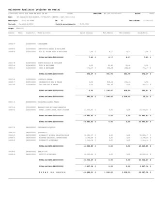 Balancete Analítico (Valores em Reais)
SINDICATO UNICO DOS TRAB EM EDUC DE MG                              (0039)                     CNPJ/CPF: 65.139.743/0014-07               Folha:            00003

End.:      AV. BARAO DO RIO BRANCO, 2679SL507--CENTRO - CEP: 36010-012

Município:     JUIZ DE FORA                            UF:   MG                                                                      Emitido em:    27/04/2012

Período:     Janeiro de 2012                           Data do encerramento:   31/01/2012

Grupo:    PASSIVO

Acesso      Terc.   Classific.   Nome da Conta                                 Saldo Inicial            Mov.Débito       Mov.Crédito         Saldo Final




20002-9             2100000000   CIRCULANTE

20009-0             2103000000   IMPOSTOS E TAXAS A RECOLHER
20048-0             2103010000    PIS S/ FOLHA PGTO A RECOLHER                          7,65    C             8,17                8,17               7,65   C


                                  TOTAL DA CONTA 2103000000                             7,65    C             8,17               8,17               7,65    C


20011-8             2104000000   CONTR SOCIAIS A RECOLHER
20015-6             2104040000    FGTS A RECOLHER                                       0,00                 93,40               93,40               0,00
20016-0             2104050000    INSS A RECOLHER                                     372,37 C              298,38              298,38             372,37 C


                                  TOTAL DA CONTA 2104000000                           372,37    C           391,78              391,78             372,37   C


20019-4             2105000000   CONTAS A PAGAR
20020-7             2105010000    ORDENADOS E SAL A PAGAR                               0,00                838,24              838,24               0,00
20023-0             2105040000    DEC TER SAL A PAGAR                                   0,00                360,63                0,00             360,63 D


                                  TOTAL DA CONTA 2105000000                             0,00             1.198,87               838,24             360,63   D


                                  TOTAL DA CONTA 2100000000                           380,02    C        1.598,82             1.238,19             19,39    C


20031-5             2200000000   EXIGIVEL A LONGO PRAZO


20033-4             2202000000   EMPRESTIMOS E FINANCIAMENTOS
20083-2             2202030000    ANTEC. DIRET.ESTA. DESP.VIAGEM                   23.440,63    C             0,00                0,00         23.440,63    C


                                  TOTAL DA CONTA 2202000000                       23.440,63     C             0,00               0,00         23.440,63     C


                                  TOTAL DA CONTA 2200000000                       23.440,63     C             0,00               0,00         23.440,63     C


20037-2             2400000000   PATRIMONIO LIQUIDO

20041-9             2405000000   SUPERAVIT
20042-3             2405010000    SUPERAVIT ACUMUL EX ANTERIORES                   50.082,37 C                0,00                0,00         50.082,37 C
24505-3             2405030000    AJUSTES DE EXERC. ANTERIORES                      3.396,86 D                0,00                0,00          3.396,86 D
24502-0             2405030000    SUPERAVIT ACUMULADO                               1.944,34 C                0,00                0,00          1.944,34 C


                                  TOTAL DA CONTA 2405000000                       48.629,85     C             0,00               0,00         48.629,85     C


20028-3             2406000000   PREJUIZOS
20066-9             2406010000    DEFICIT ACUMULADO                                46.002,49    D             0,00                0,00         46.002,49    D


                                  TOTAL DA CONTA 2406000000                       46.002,49     D             0,00               0,00         46.002,49     D


                                  TOTAL DA CONTA 2400000000                         2.627,36    C             0,00               0,00          2.627,36     C


                                  T O T A L      D O    G R U P O                 26.448,01     C        1.598,82             1.238,19        26.087,38     C
 