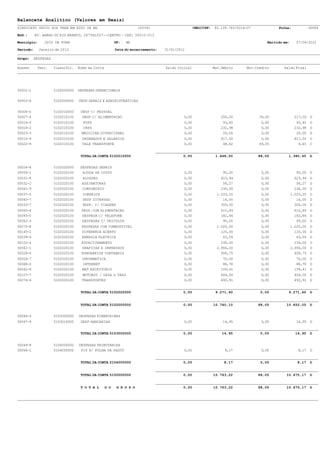 Balancete Analítico (Valores em Reais)
SINDICATO UNICO DOS TRAB EM EDUC DE MG                               (0039)                     CNPJ/CPF: 65.139.743/0014-07             Folha:             00004

End.:      AV. BARAO DO RIO BRANCO, 2679SL507--CENTRO - CEP: 36010-012

Município:     JUIZ DE FORA                             UF:   MG                                                                    Emitido em:     27/04/2012

Período:     Janeiro de 2012                            Data do encerramento:   31/01/2012

Grupo:    DESPESAS

Acesso      Terc.    Classific.   Nome da Conta                                 Saldo Inicial            Mov.Débito       Mov.Crédito       Saldo Final




50002-1              5100000000   DESPESAS OPERACIONAIS

50003-6              5102000000   DESP GERAIS E ADMINISTRATIVAS


50004-0              5102010000    DESP C/ PESSOAL
50007-4              5102010100     DESP C/ ALIMENTACAO                                  0,00                256,00             39,00              217,00 D
50014-4              5102010100     FGTS                                                 0,00                 93,40              0,00               93,40 D
50018-2              5102010100     INSS                                                 0,00                232,98              0,00              232,98 D
50023-3              5102010100    MEDICINA OCUPACIONAL                                  0,00                 20,00              0,00               20,00 D
50015-9              5102010100     ORDENADOS E SALARIOS                                 0,00                817,50              0,00              817,50 D
50022-9              5102010100     VALE TRANSPORTE                                      0,00                 48,62             49,05                0,43 C


                                   TOTAL DA CONTA 5102010000                             0,00             1.468,50             88,05          1.380,45      D


50024-8              5102020000    DESPESAS GERAIS
50059-1              5102020100     AJUDA DE CUSTO                                       0,00                 95,00              0,00               95,00   D
50031-8              5102020100     ALUGUEL                                              0,00                623,94              0,00              623,94 D
50032-2              5102020100     ASSINATURAS                                          0,00                 56,27              0,00               56,27 D
50061-9              5102020100     CONDOMINIO                                           0,00                236,00              0,00              236,00 D
50037-5              5102020100     CORREIOS                                             0,00              1.033,20              0,00             1.033,20 D
50040-7              5102020100     DESP DIVERSAS                                        0,00                 14,00              0,00                14,00 D
50033-7              5102020100     DESP. C/ VIAGENS                                     0,00                300,00              0,00               300,00 D
50060-4              5102020100    DESP.COM ALIMENTACAO                                  0,00                615,89              0,00              615,89 D
50045-0              5102020100    DESPESA C/ TELEFONE                                   0,00                182,86              0,00              182,86 D
50062-3              5102020100    DESPESAS C/ VEICULOS                                  0,00                 95,00              0,00               95,00 D
50070-8              5102020100    DESPESAS COM COMBUSTIVEL                              0,00              1.020,00              0,00             1.020,00 D
50145-2              5102020100    DIFERENCA ACERTO                                      0,00                120,00              0,00               120,00 D
50039-4              5102020100    ENERGIA ELETRICA                                      0,00                 63,59              0,00                63,59 D
50102-4              5102020100    ESTACIONAMENTO                                        0,00                234,00              0,00               234,00 D
50041-1              5102020100    GRAFICAS E IMPRESSOS                                  0,00              2.956,00              0,00             2.956,00 D
50028-6              5102020100    HONORARIOS CONTABEIS                                  0,00                408,75              0,00               408,75 D
50026-7              5102020100     INFORMATICA                                          0,00                 70,00              0,00               70,00 D
50068-0              5102020100     INTERNET                                             0,00                 88,78              0,00               88,78 D
50042-6              5102020100     MAT ESCRITORIO                                       0,00                159,41              0,00              159,41 D
50107-7              5102020100     MOTOBOY / LEVA & TRAZ                                0,00                406,00              0,00              406,00 D
50074-6              5102020100     TRANSPORTES                                          0,00                492,91              0,00              492,91 D


                                   TOTAL DA CONTA 5102020000                             0,00             9.271,60              0,00          9.271,60      D


                                   TOTAL DA CONTA 5102000000                             0,00            10.740,10             88,05         10.652,05      D


50046-4              5103000000   DESPESAS FINANCEIRAS
50047-9              5103010000    DESP BANCARIAS                                        0,00                 14,95              0,00               14,95   D


                                   TOTAL DA CONTA 5103000000                             0,00                 14,95             0,00                14,95   D


50049-8              5104000000   DESPESAS TRIBUTARIAS
50066-1              5104050000    PIS S/ FOLHA DE PAGTO                                 0,00                  8,17              0,00                8,17   D


                                   TOTAL DA CONTA 5104000000                             0,00                  8,17             0,00                 8,17   D


                                   TOTAL DA CONTA 5100000000                             0,00            10.763,22             88,05         10.675,17      D


                                   T O T A L      D O    G R U P O                       0,00            10.763,22             88,05         10.675,17      D
 