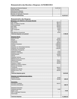 Demonstrativo das Receitas e Despesas: JANEIRO/2012
Repasse da Diretoria Estadual                         10,707.97
Outras Receitas                                             -
Adiantamento Repasse
Emprestimos Sub-Sede
Receitas de Aplicação Financeira                            -
Total de recebimentos                                             10,707.97

Demonstrativo das Despesas
Despesas com Salários e Encargos Sociais
Pago Salário                                            684.79
Pago 13º Salário 2ª parcela                             360.13
Ticket alimentação                                      256.00
Pago INSS                                               298.38
Pago FGTS                                                93.40
Vale Transportes                                         48.62
PIS                                                       8.17
Pago Medicina Ocupacional                                20.00
Total das despesas com pessoal                                     1,769.49

Despesas Gerais
Ajuda de Custo                                            95.00
Aluguel                                                  623.94
Assinaturas                                               56.77
Condomínio                                               236.00
Gráficas e Impressos                                   2,956.00
Correios                                               1,033.20
Despesas com Alimentação (lanches)                       615.89
Despesas com combustível                               1,020.00
Publicidade e Propaganda                                    -
Despesas Diversas                                         14.00
Despesa c/ Informática                                    70.00
Estacionamento                                           234.00
Internet                                                  88.78
Despesas Cartorais                                          -
Material de Uso e Consumo
Material de Escritório                                  159.41
Dif. De Acerto                                          120.00
Despesa c/ Viagem                                       300.00
Material de Limpeza e Higiene
Serviços de Terceiros
Transportes                                             492.91
Despesa com veiculos                                     95.00
Motoboy Leva e Traz                                     406.00
Xerox
Total das despesas gerais                                          8,616.90

Despesas com telefone/energia elétrica
Energia Elétrica                                         63.59
Telecomunicações                                        182.86       246.45

Honorários
Honorários Contábeis                                    408.75
Honorários Advocaticios                                              408.75

Despesas Financeiras
Despesas Bancárias                                       14.95
Multas/ Juros                                                         14.95
IRRF s/ Aplicação Financeira                                -
Depreciação

T t ld d
Total das despesas                                                11,056.54
                                                                  11 056 54
 