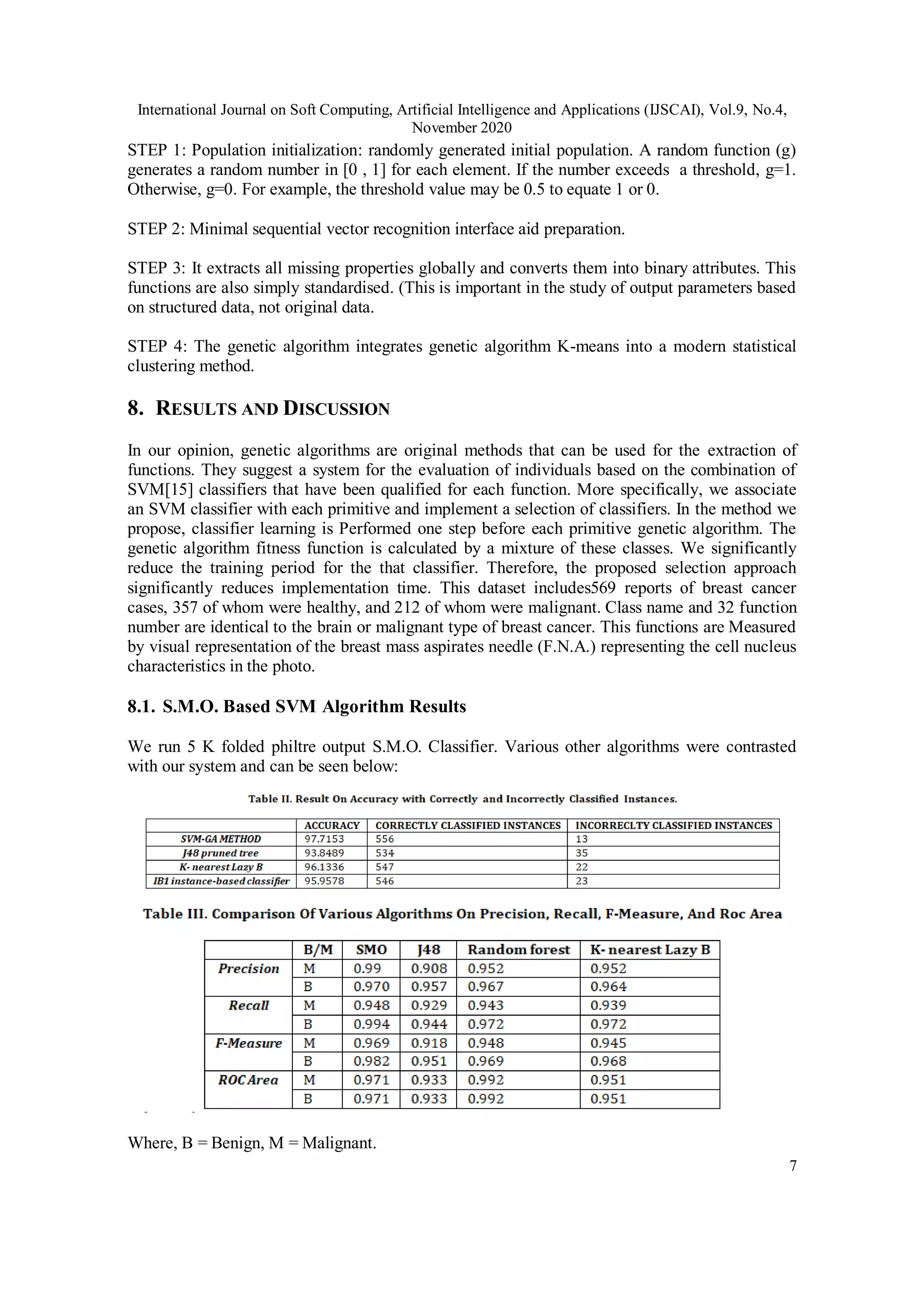 International Journal on Soft Computing, Artificial Intelligence and Applications (IJSCAI), Vol.9, No.4,
November 2020
7
STEP 1: Population initialization: randomly generated initial population. A random function (g)
generates a random number in [0 , 1] for each element. If the number exceeds a threshold, g=1.
Otherwise, g=0. For example, the threshold value may be 0.5 to equate 1 or 0.
STEP 2: Minimal sequential vector recognition interface aid preparation.
STEP 3: It extracts all missing properties globally and converts them into binary attributes. This
functions are also simply standardised. (This is important in the study of output parameters based
on structured data, not original data.
STEP 4: The genetic algorithm integrates genetic algorithm K-means into a modern statistical
clustering method.
8. RESULTS AND DISCUSSION
In our opinion, genetic algorithms are original methods that can be used for the extraction of
functions. They suggest a system for the evaluation of individuals based on the combination of
SVM[15] classifiers that have been qualified for each function. More specifically, we associate
an SVM classifier with each primitive and implement a selection of classifiers. In the method we
propose, classifier learning is Performed one step before each primitive genetic algorithm. The
genetic algorithm fitness function is calculated by a mixture of these classes. We significantly
reduce the training period for the that classifier. Therefore, the proposed selection approach
significantly reduces implementation time. This dataset includes569 reports of breast cancer
cases, 357 of whom were healthy, and 212 of whom were malignant. Class name and 32 function
number are identical to the brain or malignant type of breast cancer. This functions are Measured
by visual representation of the breast mass aspirates needle (F.N.A.) representing the cell nucleus
characteristics in the photo.
8.1. S.M.O. Based SVM Algorithm Results
We run 5 K folded philtre output S.M.O. Classifier. Various other algorithms were contrasted
with our system and can be seen below:
Where, B = Benign, M = Malignant.
 