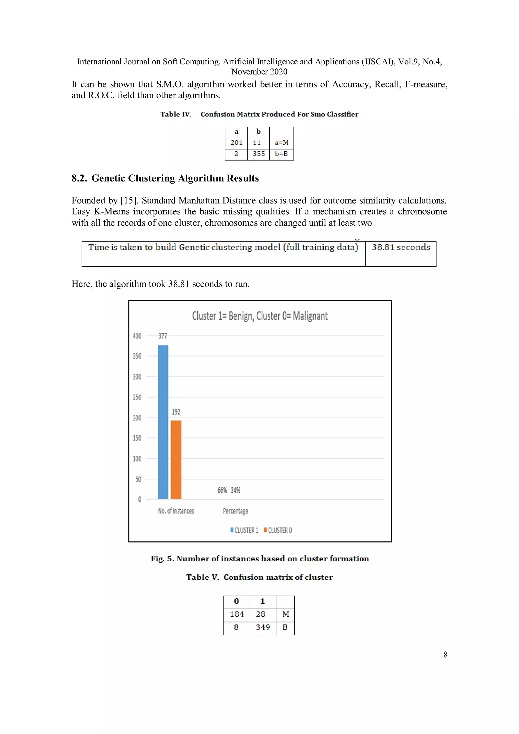 International Journal on Soft Computing, Artificial Intelligence and Applications (IJSCAI), Vol.9, No.4,
November 2020
8
It can be shown that S.M.O. algorithm worked better in terms of Accuracy, Recall, F-measure,
and R.O.C. field than other algorithms.
8.2. Genetic Clustering Algorithm Results
Founded by [15]. Standard Manhattan Distance class is used for outcome similarity calculations.
Easy K-Means incorporates the basic missing qualities. If a mechanism creates a chromosome
with all the records of one cluster, chromosomes are changed until at least two
Here, the algorithm took 38.81 seconds to run.
 