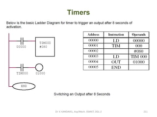 Timers
Dr. V. KANDAVEL, Asp/Mech. SSMIET, DGL-2 211
 