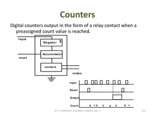 Digital counters output in the form of a relay contact when a
preassigned count value is reached.
Register
Accumulator
contact
input
reset
output
Input
Reset
Output
Count 0 1 2 3 4 5 0 1
5
Counters
213Dr. V. KANDAVEL, Asp/Mech. SSMIET, DGL-2
 