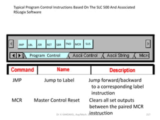 Typical Program Control Instructions Based On The SLC 500 And Associated
RSLogix Software
Program Control
JMP
JMP Jump to Label Jump forward/backward
to a corresponding label
instruction
LBL JSR RET SBR TND MCR
MCR Master Control Reset Clears all set outputs
between the paired MCR
instruction
SUS
217Dr. V. KANDAVEL, Asp/Mech. SSMIET, DGL-2
 