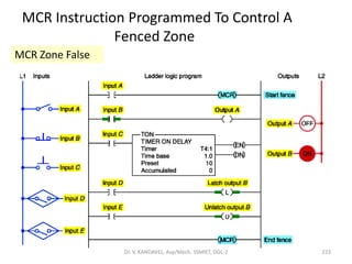 MCR Instruction Programmed To Control A
Fenced Zone
MCR Zone False
223Dr. V. KANDAVEL, Asp/Mech. SSMIET, DGL-2
 