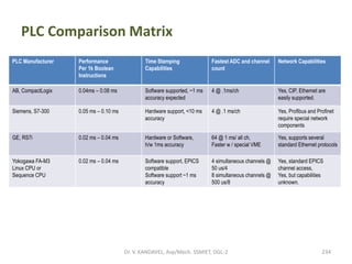 PLC Comparison Matrix
234Dr. V. KANDAVEL, Asp/Mech. SSMIET, DGL-2
PLC Manufacturer Performance
Per 1k Boolean
Instructions
Time Stamping
Capabilities
Fastest ADC and channel
count
Network Capabilities
AB, CompactLogix 0.04ms – 0.08 ms Software supported, ~1 ms
accuracy expected
4 @ .1ms/ch Yes, CIP, Ethernet are
easily supported.
Siemens, S7-300 0.05 ms – 0.10 ms Hardware support, <10 ms
accuracy
4 @ .1 ms/ch Yes, Profibus and Profinet
require special network
components
GE, RS7i 0.02 ms – 0.04 ms Hardware or Software,
h/w 1ms accuracy
64 @ 1 ms/ all ch,
Faster w / special VME
Yes, supports several
standard Ethernet protocols
Yokogawa FA-M3
Linux CPU or
Sequence CPU
0.02 ms – 0.04 ms Software support, EPICS
compatible
Software support ~1 ms
accuracy
4 simultaneous channels @
50 us/4
8 simultaneous channels @
500 us/8
Yes, standard EPICS
channel access,
Yes, but capabilities
unknown.
 