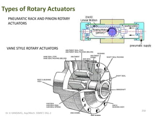 Types of Rotary Actuators
PNEUMATIC RACK AND PINION ROTARY
ACTUATORS
VANE STYLE ROTARY ACTUATORS
250
Dr. V. KANDAVEL, Asp/Mech. SSMIET, DGL-2
 