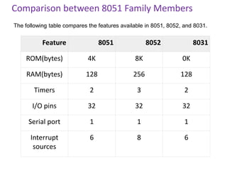 Comparison between 8051 Family Members
Feature 8051 8052 8031
ROM(bytes) 4K 8K 0K
RAM(bytes) 128 256 128
Timers 2 3 2
I/O pins 32 32 32
Serial port 1 1 1
Interrupt
sources
6 8 6
The following table compares the features available in 8051, 8052, and 8031.
 