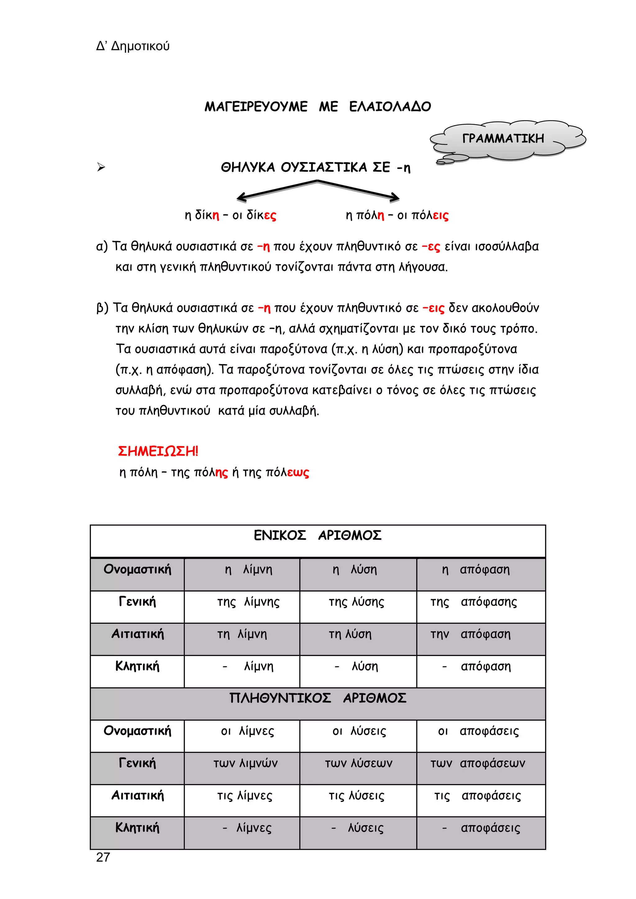 Δ’ Δημοτικού
27
ΜΑΓΕΙΡΕΥΟΥΜΕ ΜΕ ΕΛΑΙΟΛΑΔΟ
 ΘΗΛΥΚΑ ΟΥΣΙΑΣΤΙΚΑ ΣΕ -η
η δίκη – οι δίκες η πόλη – οι πόλεις
α) Τα θηλυκά ουσιαστικά σε –η που έχουν πληθυντικό σε –ες είναι ισοσύλλαβα
και στη γενική πληθυντικού τονίζονται πάντα στη λήγουσα.
β) Τα θηλυκά ουσιαστικά σε –η που έχουν πληθυντικό σε –εις δεν ακολουθούν
την κλίση των θηλυκών σε –η, αλλά σχηματίζονται με τον δικό τους τρόπο.
Τα ουσιαστικά αυτά είναι παροξύτονα (π.χ. η λύση) και προπαροξύτονα
(π.χ. η απόφαση). Τα παροξύτονα τονίζονται σε όλες τις πτώσεις στην ίδια
συλλαβή, ενώ στα προπαροξύτονα κατεβαίνει ο τόνος σε όλες τις πτώσεις
του πληθυντικού κατά μία συλλαβή.
ΣΗΜΕΙΩΣΗ!
η πόλη – της πόλης ή της πόλεως
ΕΝΙΚΟΣ ΑΡΙΘΜΟΣ
Ονομαστική η λίμνη η λύση η απόφαση
Γενική της λίμνης της λύσης της απόφασης
Αιτιατική τη λίμνη τη λύση την απόφαση
Κλητική - λίμνη - λύση - απόφαση
ΠΛΗΘΥΝΤΙΚΟΣ ΑΡΙΘΜΟΣ
Ονομαστική οι λίμνες οι λύσεις οι αποφάσεις
Γενική των λιμνών των λύσεων των αποφάσεων
Αιτιατική τις λίμνες τις λύσεις τις αποφάσεις
Κλητική - λίμνες - λύσεις - αποφάσεις
ΓΡΑΜΜΑΤΙΚΗ
 