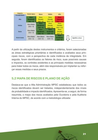 21
A partir da utilização destes instrumentos e critérios, foram selecionadas
as áreas estratégicas prioritárias e identificados e avaliados seus prin-
cipais riscos, com a perspectiva de cada instância de integridade. Em
seguida, foram identificados os fatores de risco, suas possíveis causas
e impactos, os controles existentes e as principais medidas necessárias
para tratar todos os riscos, além dos responsáveis por implantar ou refor-
çar essas medidas e seus prazos.
5.2 MAPA DE RISCOS E PLANO DE AÇÃO
Destaca-se que a Alta Administração MPSC estabeleceu que todos os
riscos identificados devem ser tratados, independentemente dos níveis
de probabilidade e impacto identificados. Apresenta-se, a seguir, de forma
resumida, o mapa dos riscos avaliados pela Ouvidoria e pela Auditoria
Interna do MPSC, de acordo com a metodologia utilizada:
 