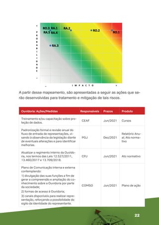 22
A partir desse mapeamento, são apresentadas a seguir as ações que se-
rão desenvolvidas para tratamento e mitigação de tais riscos.
Ouvidoria: Ações/Medidas Responsáveis Prazos Produto
Treinamento e/ou capacitação sobre pro-
teção de dados.
CEAF Jun/2021 Cursos
Padronização formal e revisão anual do
fluxo de entrada de representações, vi-
sando à observância da legislação diante
de eventuais alterações e para identificar
melhorias.
PGJ Dez/2021
Relatório Anu-
al; Ato norma-
tivo
Atualizar o regimento interno da Ouvido-
ria, nos termos das Leis 12.527/2011,
13.460/2017 e 13.709/2018.
CPJ Jun/2021 Ato normativo
Plano de Comunicação interna e externa
contemplando:
1) divulgação das suas funções a fim de
gerar a compreensão e ampliação do co-
nhecimento sobre a Ouvidoria por parte
da sociedade;
2) formas de acesso à Ouvidoria;
3) canais disponíveis para realizar repre-
sentação, reforçando a possibilidade do
sigilo da identidade do representante.
COMSO Jun/2021 Plano de ação
 