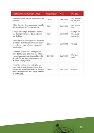 23
Auditoria Interna: Ações/Medidas Responsáveis Prazo Produto
Treinamento mínimo de 40h por ano por
servidor.
CEAF Dez/2021
Ato normati-
vo e cursos
Editar Ato com diretrizes para a atuação
dos servidores da Coordenadoria.
PGJ Dez/2021
Ato norma-
tivo
Criação do Código de ética da Institui-
ção de implementação de uma Comis-
são de Ética.
PGJ Jun/2022
Código de
Ética; Ato
normativo
Treinamento/Capacitação da Comissão
de Ética e de todos os servidores sobre
as vedações e permissões e suas con-
sequências
CEAF Jun/2022 Cursos
Fomentar cultura ética no órgão, por
meio de Plano de Comunicação interna
e externa para ampla divulgação do Có-
digo de Ética e dos diversos aspectos
relativos à integridade.
COMSO Dez/2021
Plano de
ação
Fomentar cultura ética no órgão, por
meio de treinamentos periódicos dos
membros e servidores do MPSC sobre o
tema da integridade e o Código de Ética
da instituição.
CEAF Jun/2022 Cursos
 
