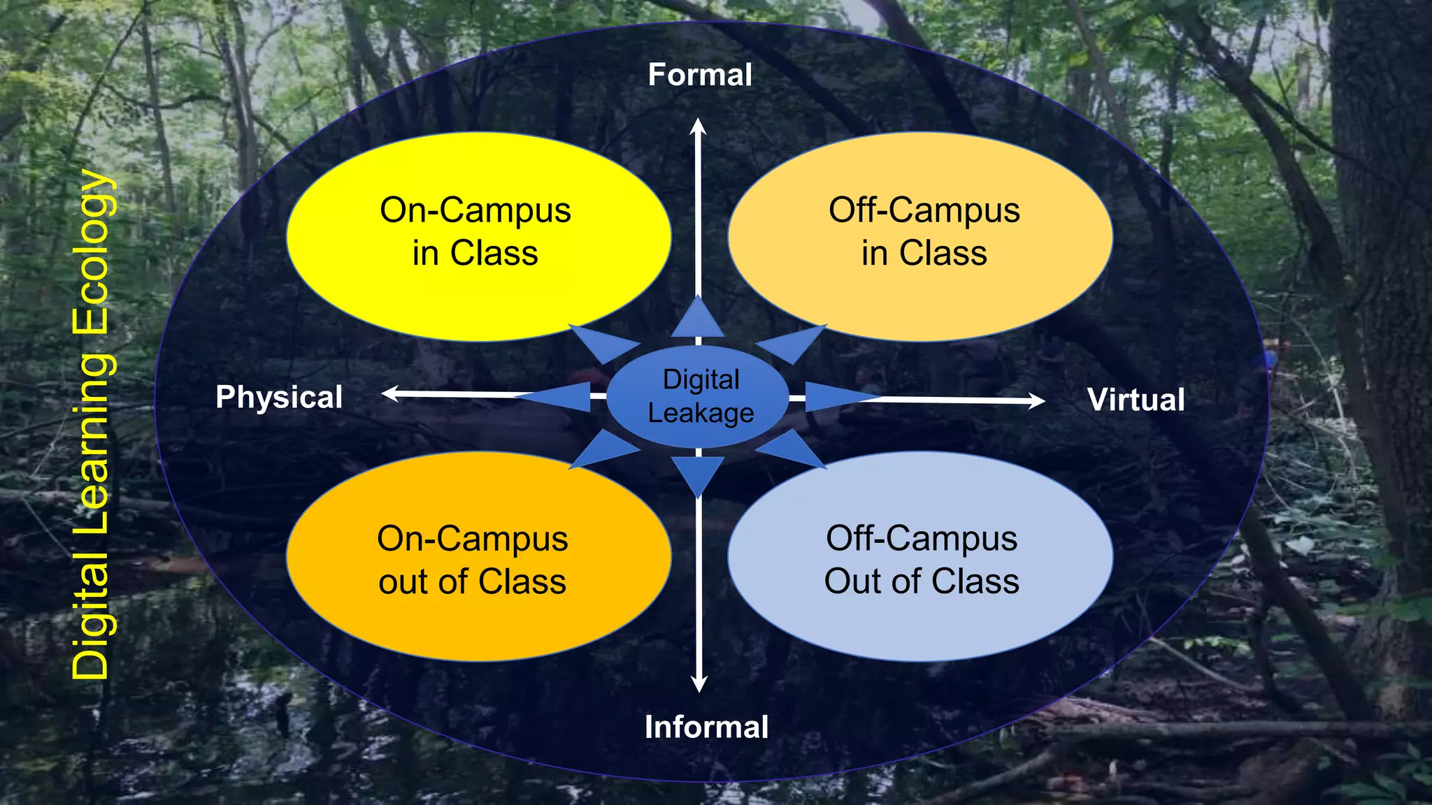 Off-Campus
in Class
Off-Campus
Out of Class
Formal
Informal
On-Campus
out of Class
Physical Virtual
On-Campus
in Class
Digital
Leakage
DigitalLearningEcology
 