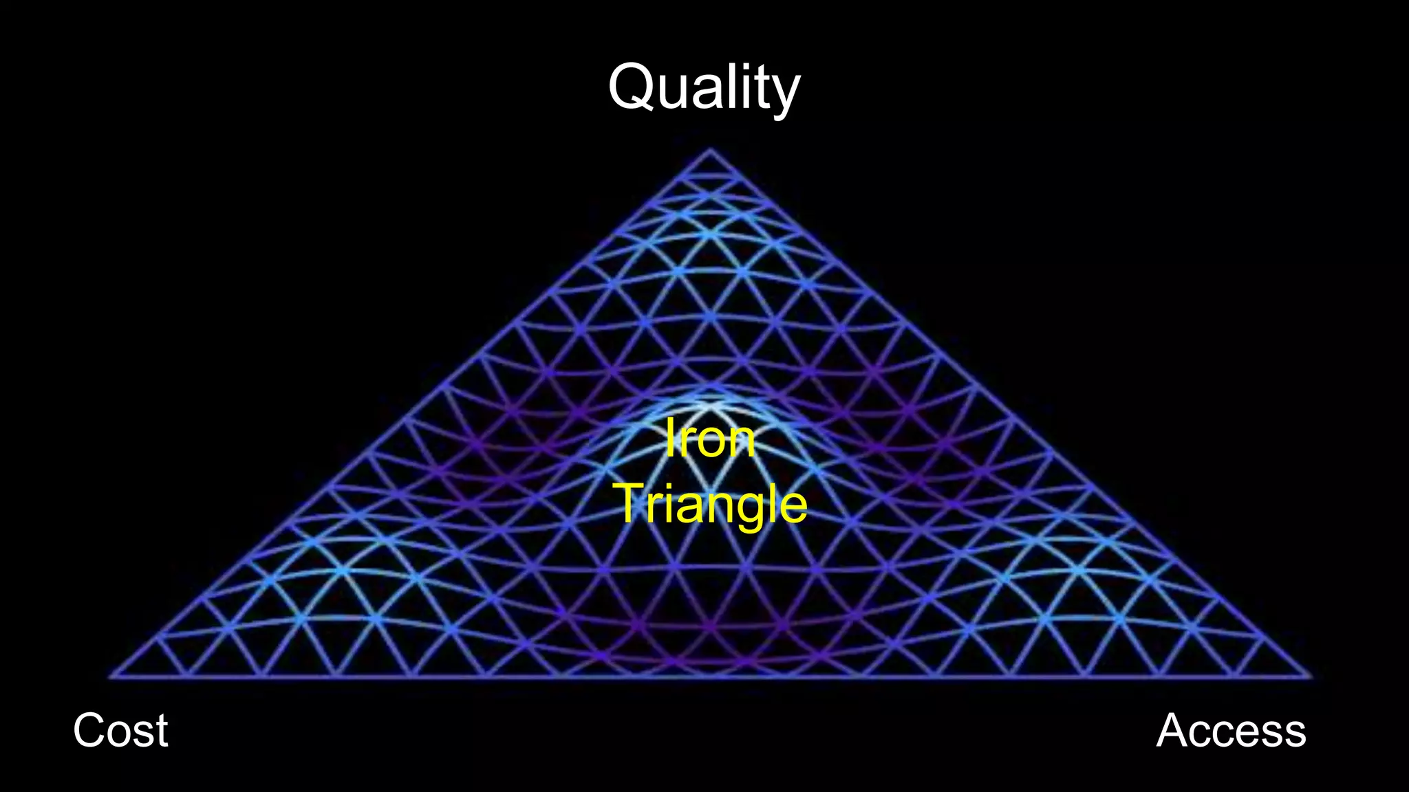Access
Quality
Cost
Iron
Triangle
 