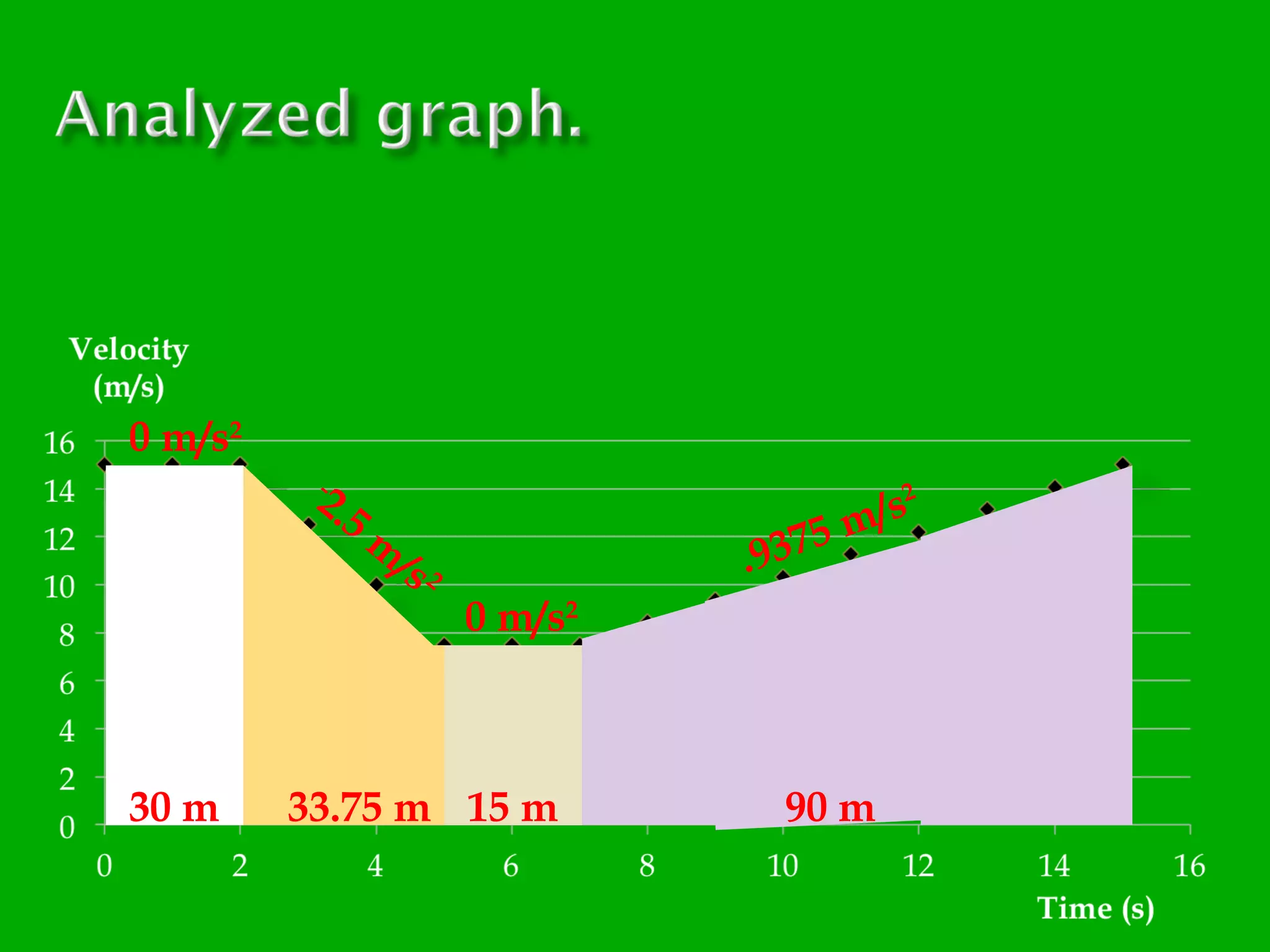 0 m/s2
2.5

30 m

2

m

/s 2

.93

m/s
75

0 m/s2

33.75 m 15 m

90 m

 
