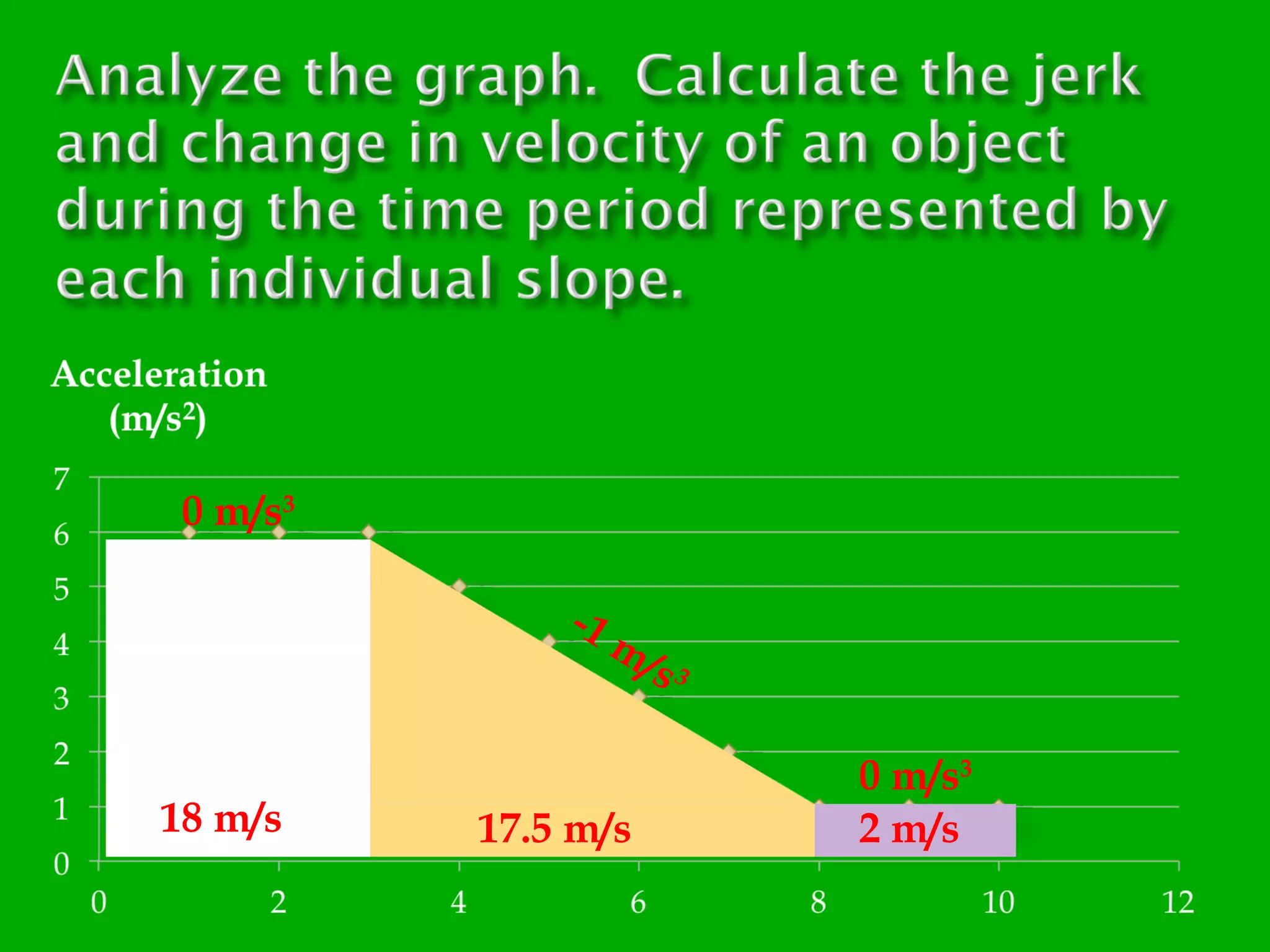 0 m/s3
-1

18 m/s

m/
s3

17.5 m/s

0 m/s3
2 m/s

 