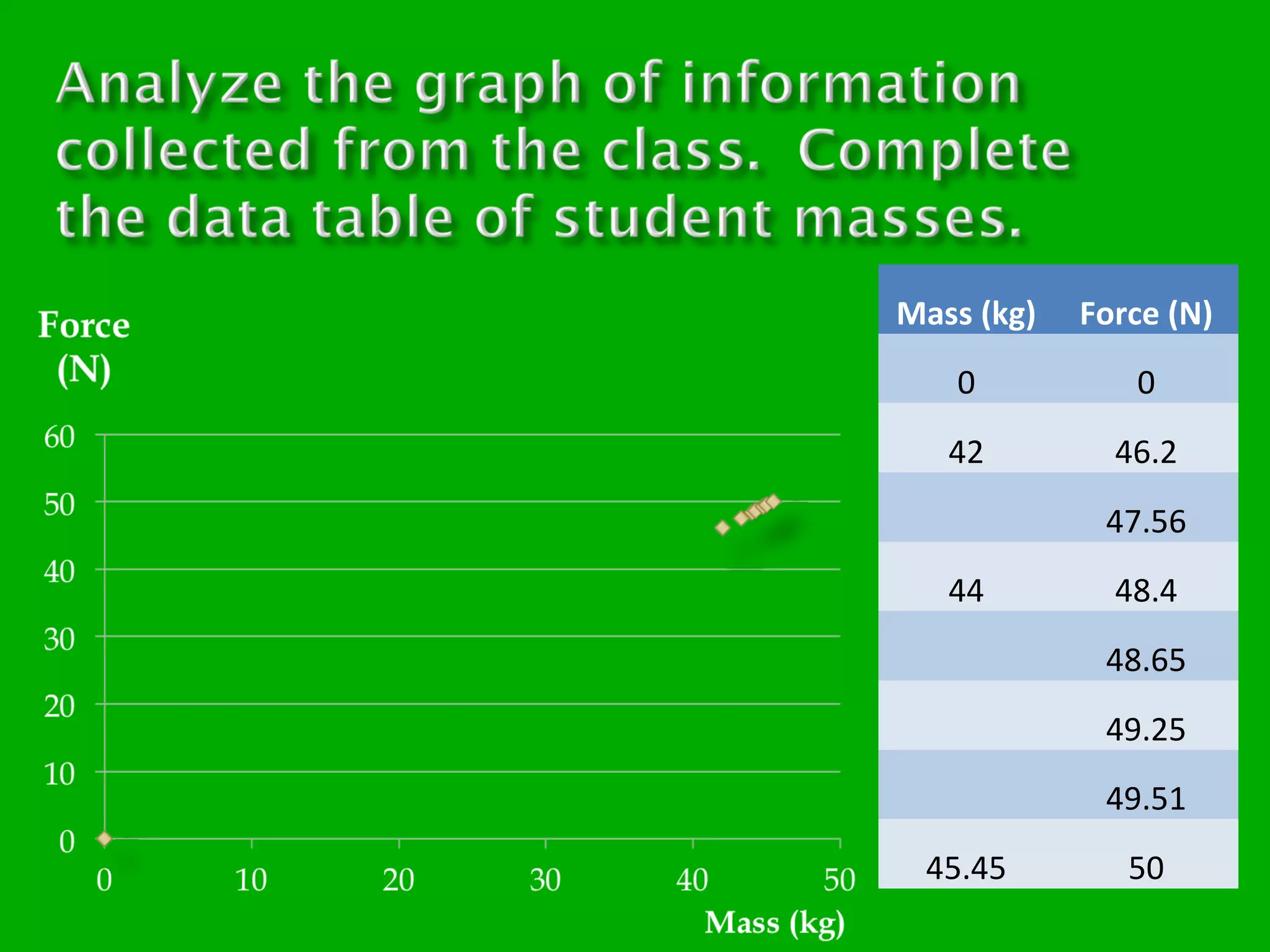 Mass (kg)

Force (N)

0

0

42

46.2
47.56

44

48.4
48.65
49.25
49.51

45.45

50

 