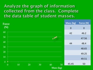 Mass (kg)

Force (N)

0

0

42

46.2
47.56

44

48.4
48.65
49.25
49.51

45.45

50

 