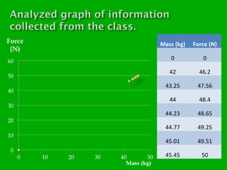Mass (kg)

Force (N)

0

0

42

46.2

43.25

47.56

44

48.4

44.23

48.65

44.77

49.25

45.01

49.51

45.45

50

 