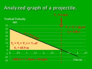 Vy = 0 m/s

a=

9.8
m

Vf = Vi + 2g Δt
tf = 3.06 s

-

/s 2

Yf = Yi + Vi t + ½ at2
Yf = 45.9 m
AREA = ½ Base x Height

 