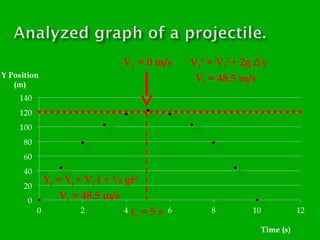 Vy = 0 m/s

Yf = Yi + Vi t + ½ gt2
Vi = 48.5 m/s
ty = 5 s

Vf2 = Vi2 + 2g Δy
Vi = 48.5 m/s

 