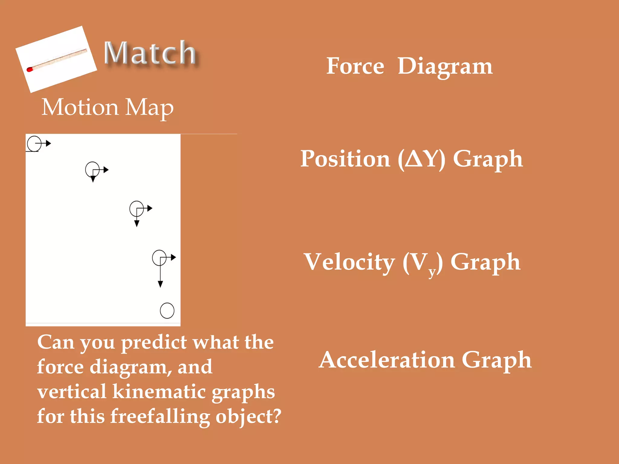 Force Diagram
Motion Map
Position (ΔY) Graph

Velocity (Vy) Graph
Can you predict what the
force diagram, and
vertical kinematic graphs
for this freefalling object?

Acceleration Graph

 