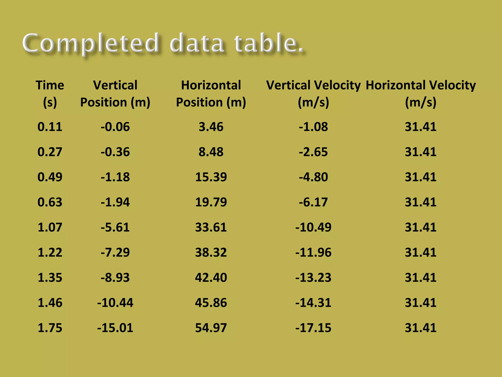 Time
(s)

Vertical
Position (m)

Horizontal
Position (m)

Vertical Velocity Horizontal Velocity
(m/s)
(m/s)

0.11

-0.06

3.46

-1.08

31.41

0.27

-0.36

8.48

-2.65

31.41

0.49

-1.18

15.39

-4.80

31.41

0.63

-1.94

19.79

-6.17

31.41

1.07

-5.61

33.61

-10.49

31.41

1.22

-7.29

38.32

-11.96

31.41

1.35

-8.93

42.40

-13.23

31.41

1.46

-10.44

45.86

-14.31

31.41

1.75

-15.01

54.97

-17.15

31.41

 