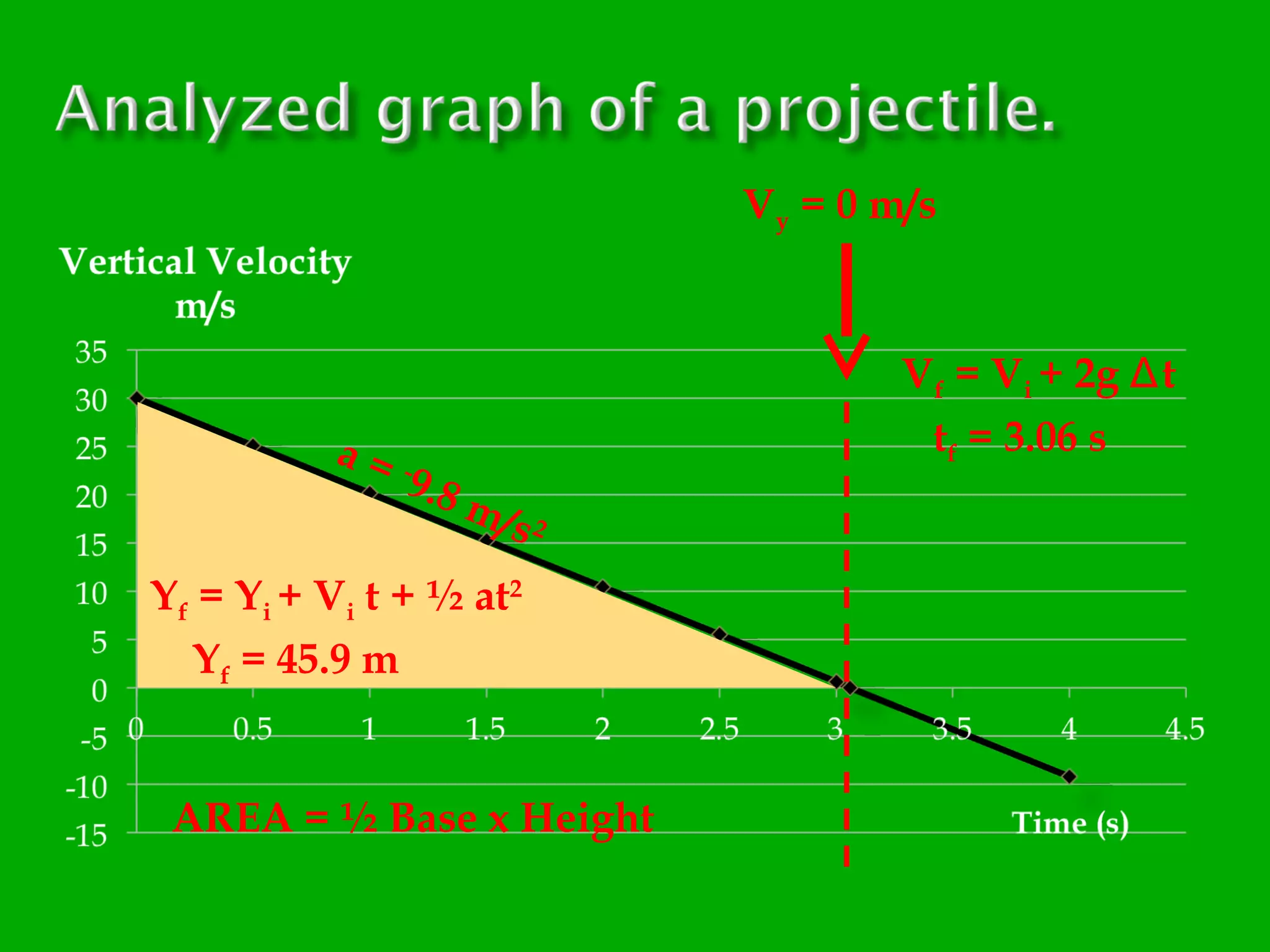 Vy = 0 m/s

a=

9.8
m

Vf = Vi + 2g Δt
tf = 3.06 s

-

/s 2

Yf = Yi + Vi t + ½ at2
Yf = 45.9 m
AREA = ½ Base x Height

 