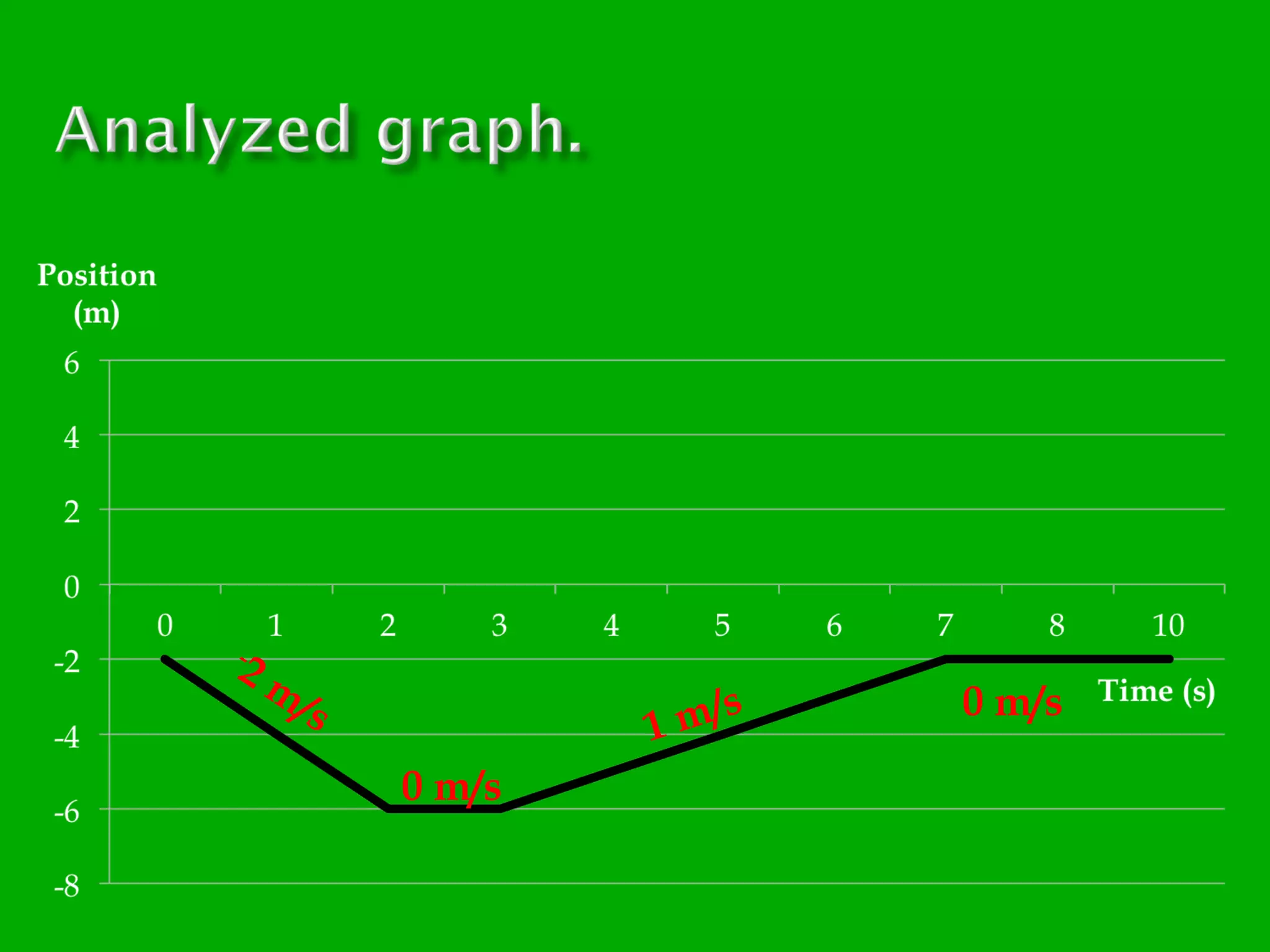 2m
/s

m/s
1

0 m/s

0 m/s

 