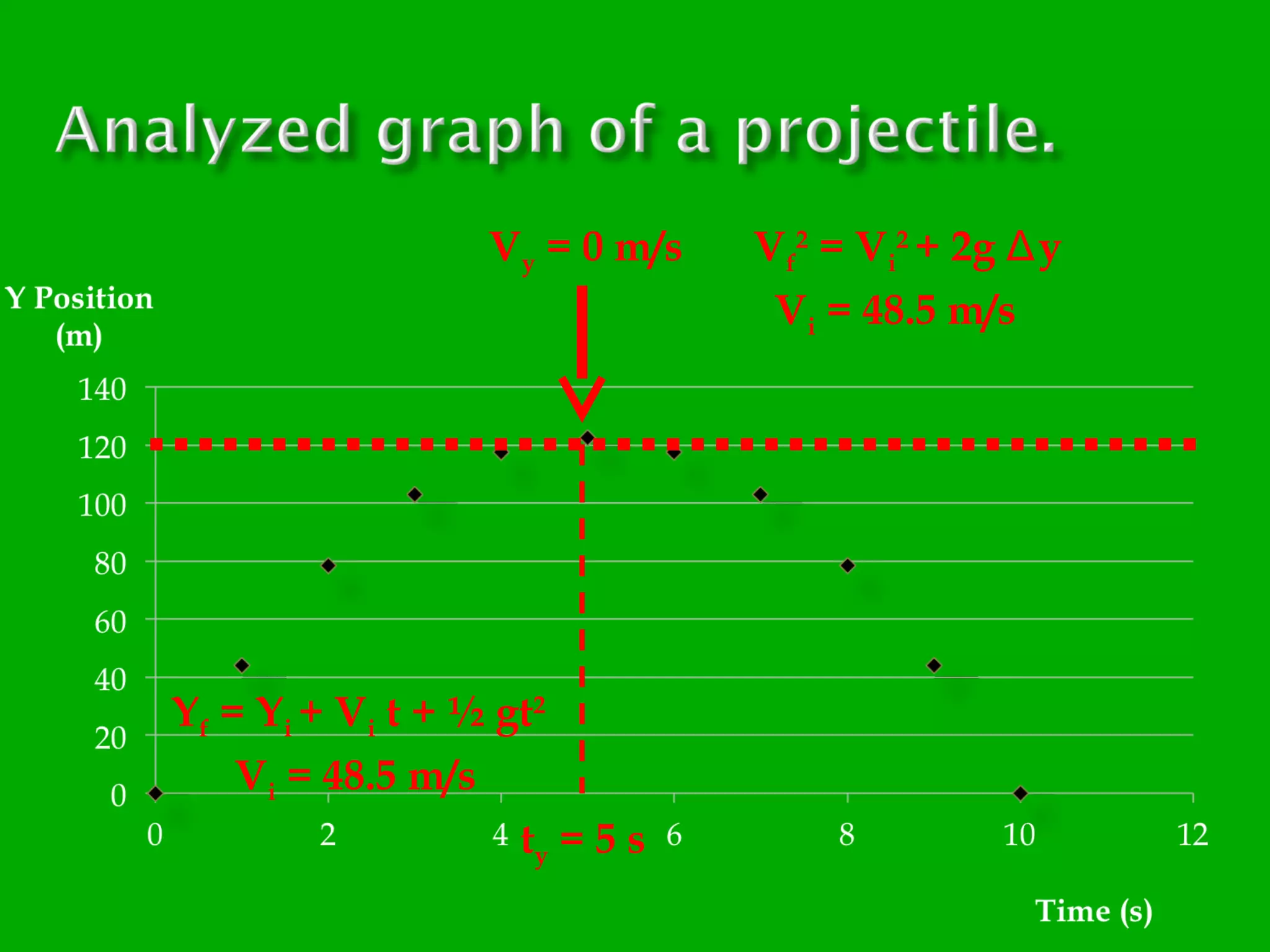 Vy = 0 m/s

Yf = Yi + Vi t + ½ gt2
Vi = 48.5 m/s
ty = 5 s

Vf2 = Vi2 + 2g Δy
Vi = 48.5 m/s

 