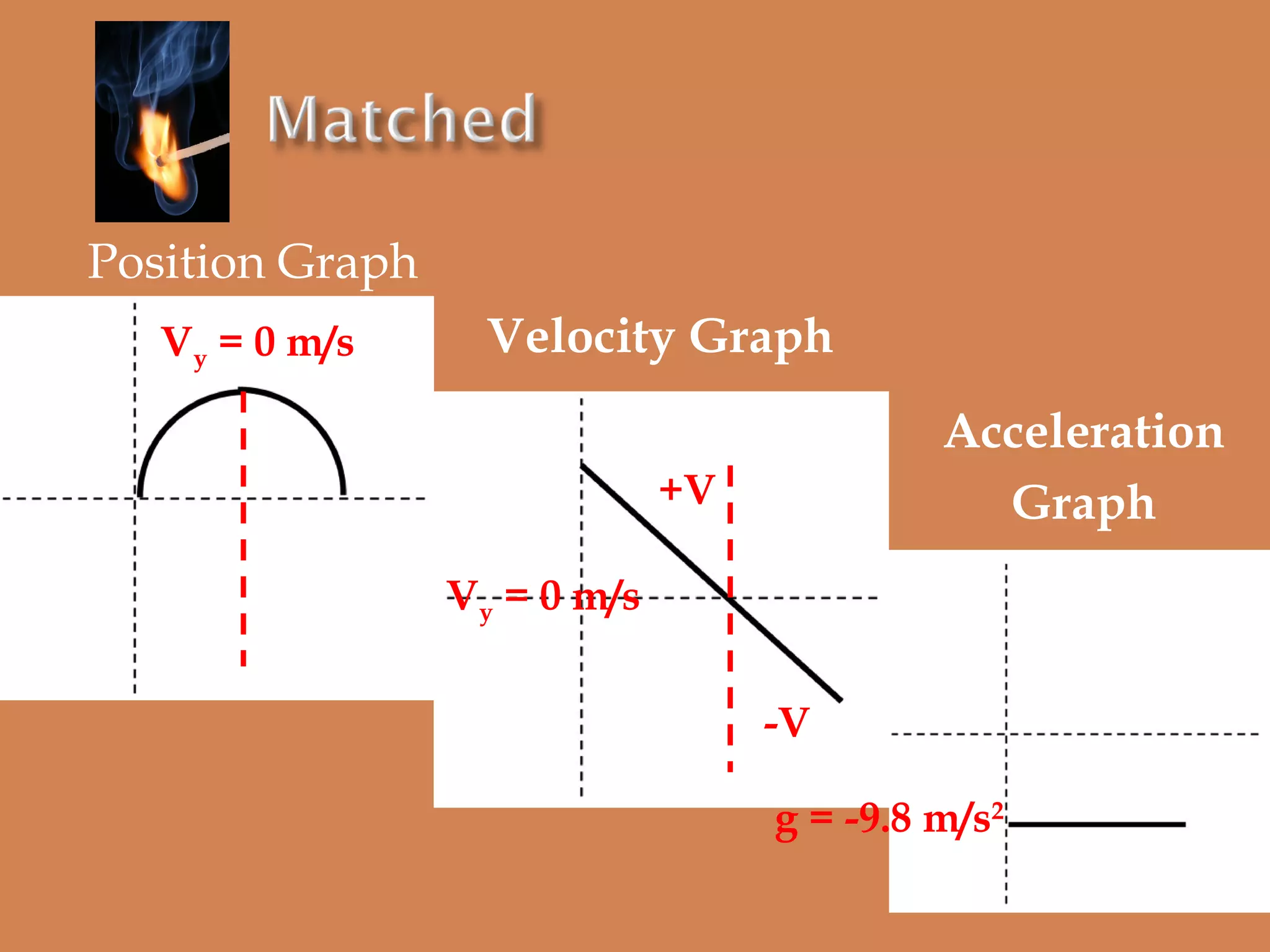 Position Graph
Vy = 0 m/s

Velocity Graph
Acceleration
Graph

+V
Vy = 0 m/s
-V

g = -9.8 m/s2

 