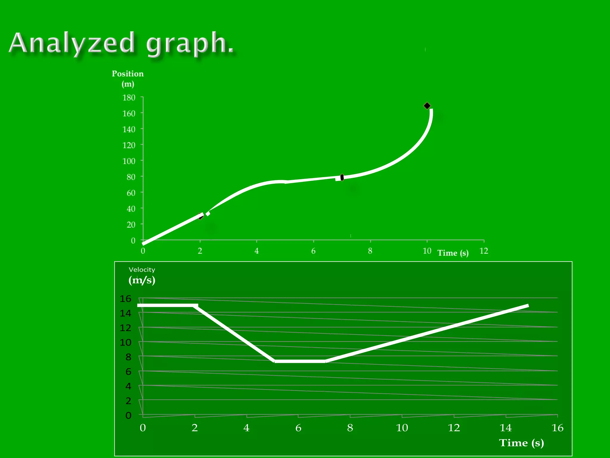 Velocity

(m/s)
16
14
12
10
8
6
4
2
0

0

2

4

6

8

10

12

14
16
Time (s)

 